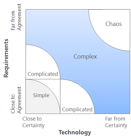 Stacey's complexity model