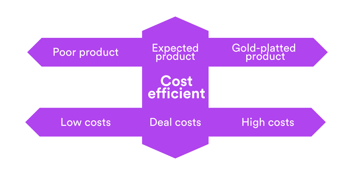 cost efficiency diagram