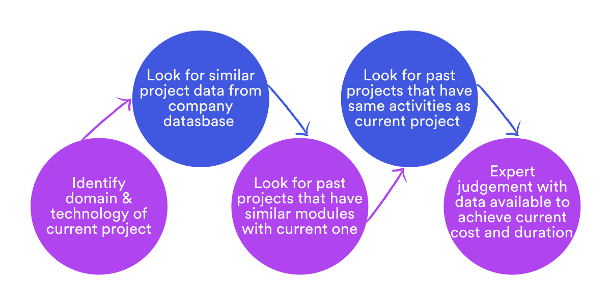 analogous estimating technique