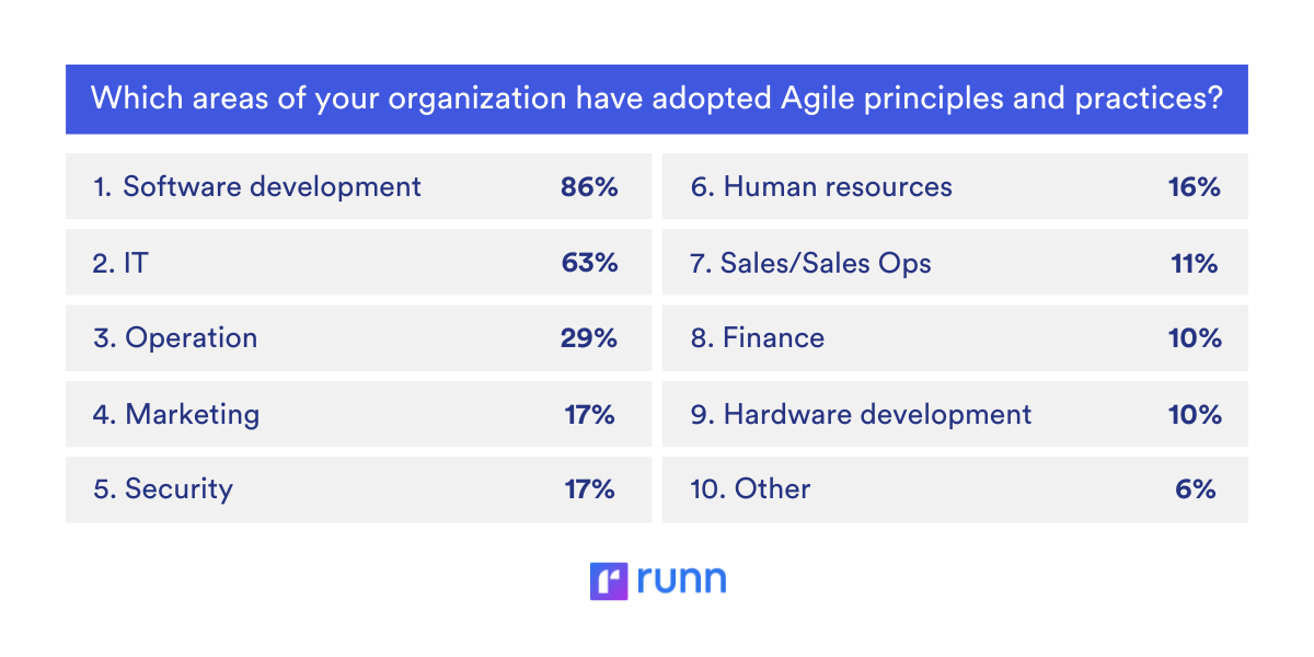 agile adoption