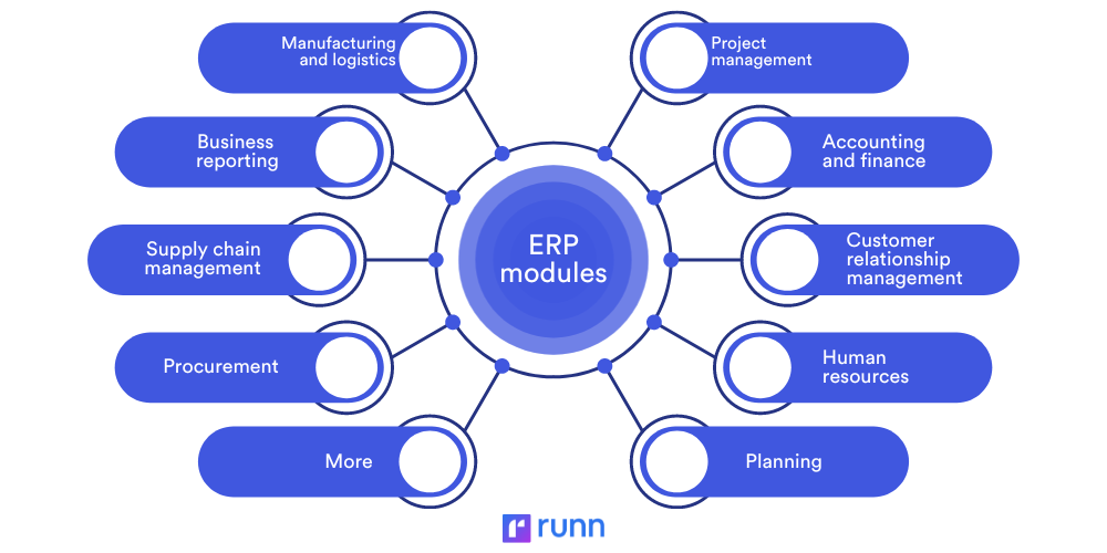ERP modules