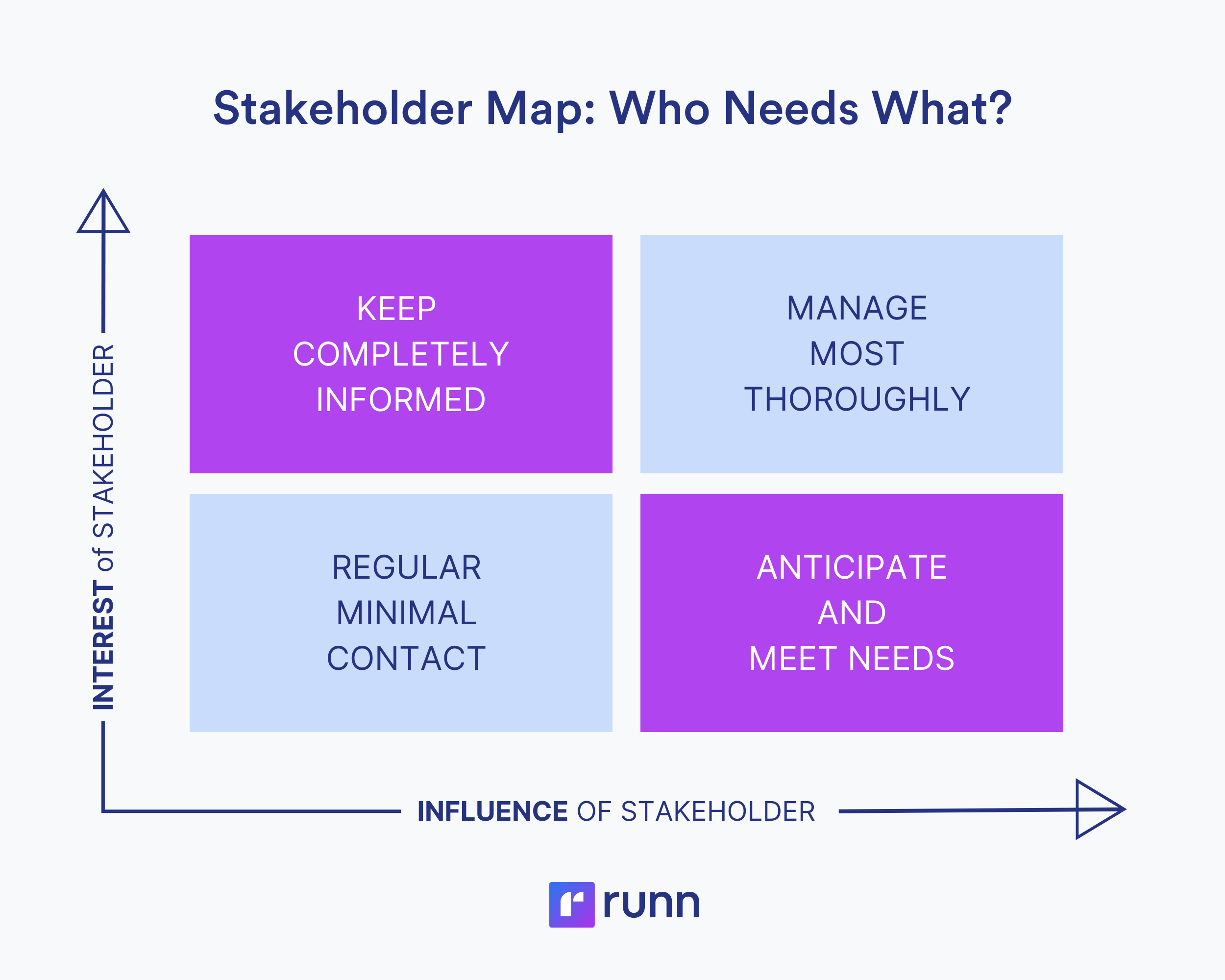 stakeholder engagement map