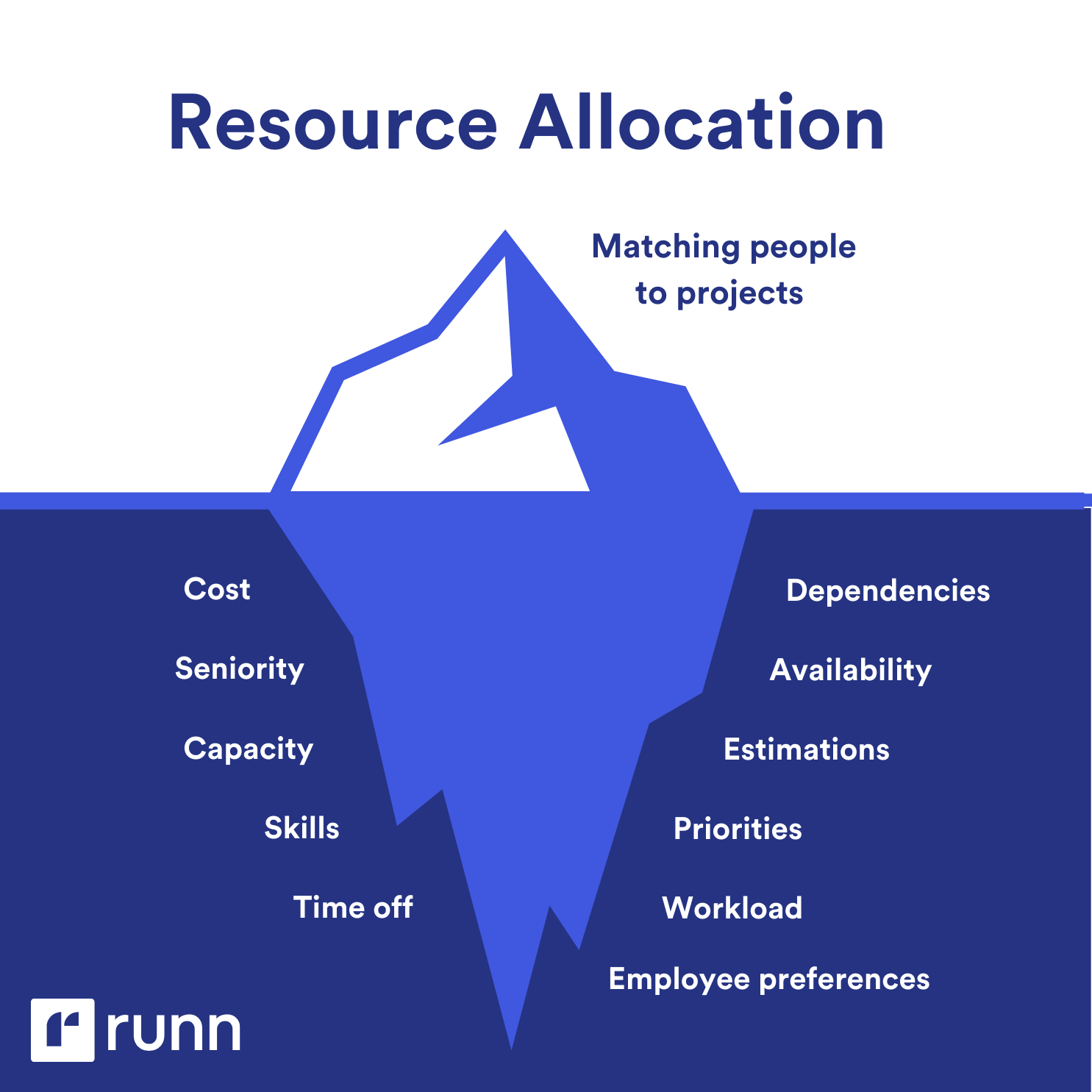 resource allocation challenges