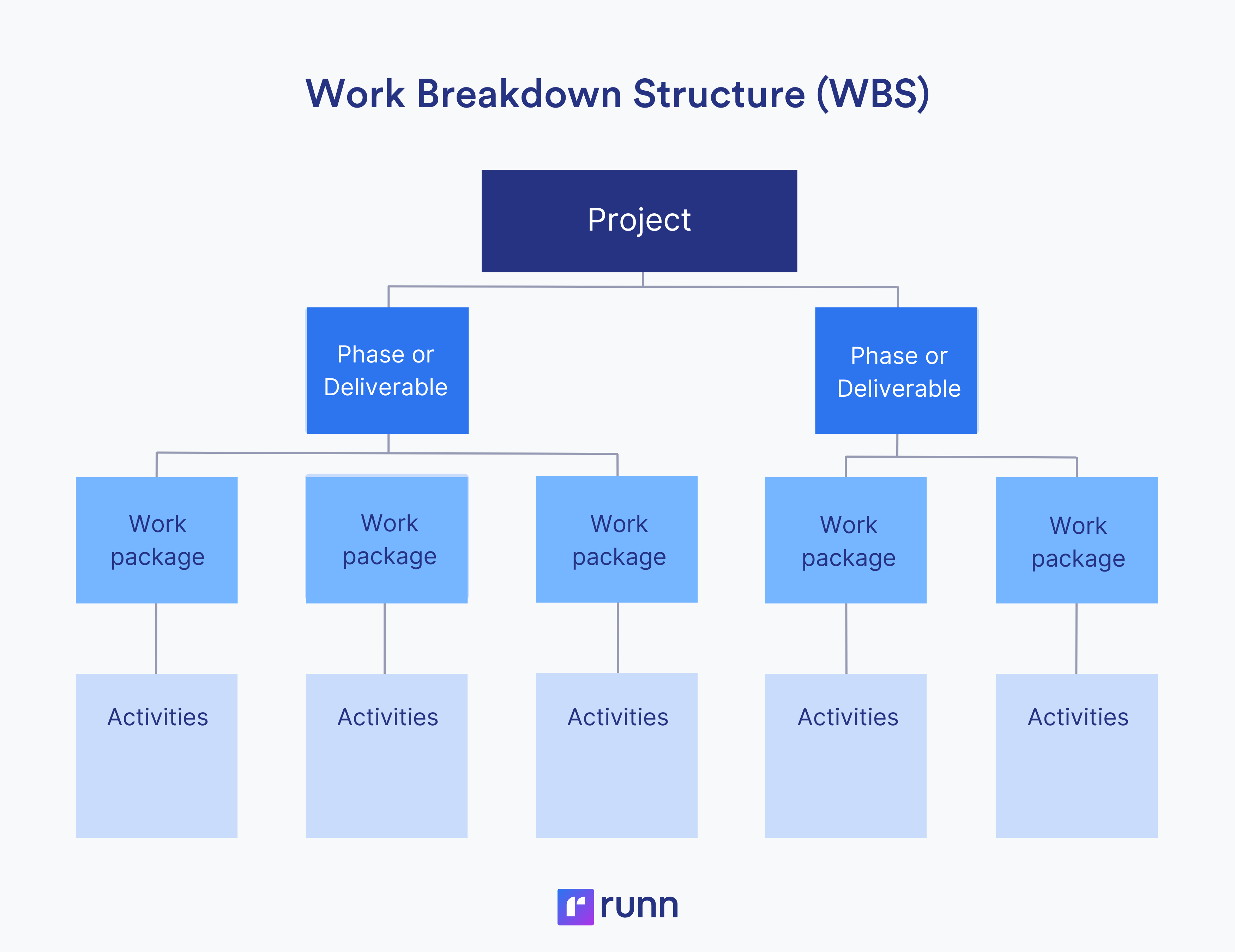 work breakdown structure
