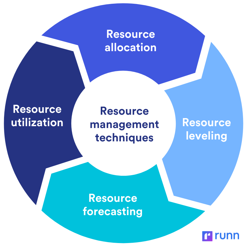 resource management techniques