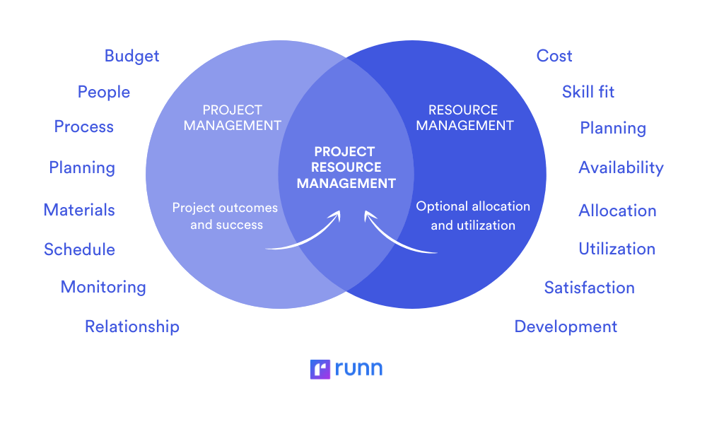 how project management overlaps with resource management